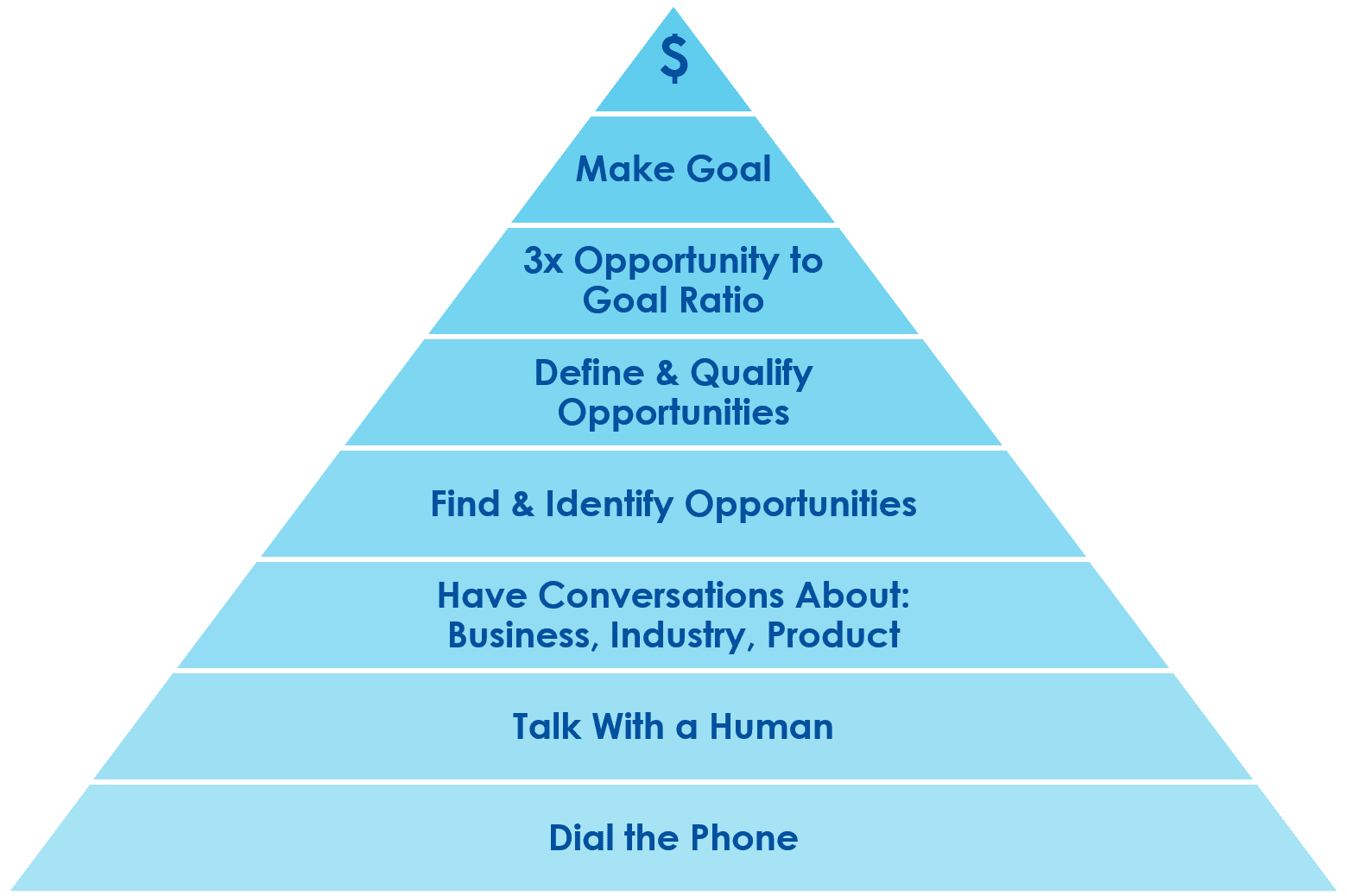 Manage Yourself = #InsideSales #Success