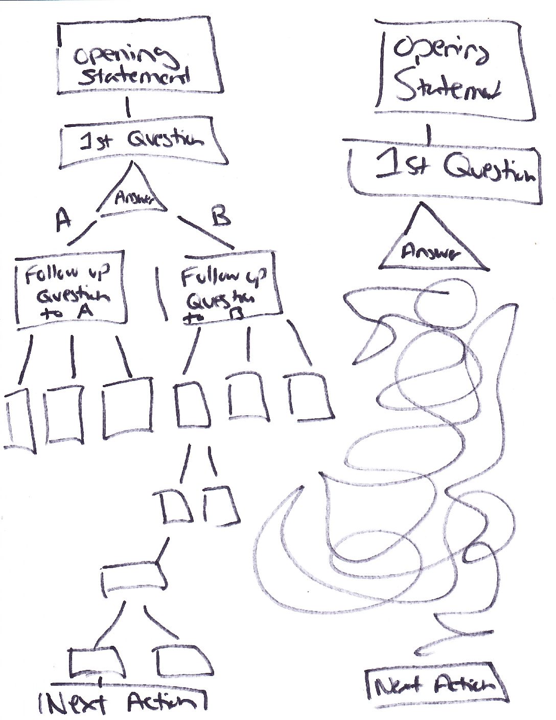 Sales Conversation vs. Flow Chart